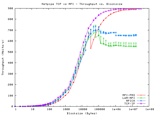 Figure One: Throughput for various MPI versions