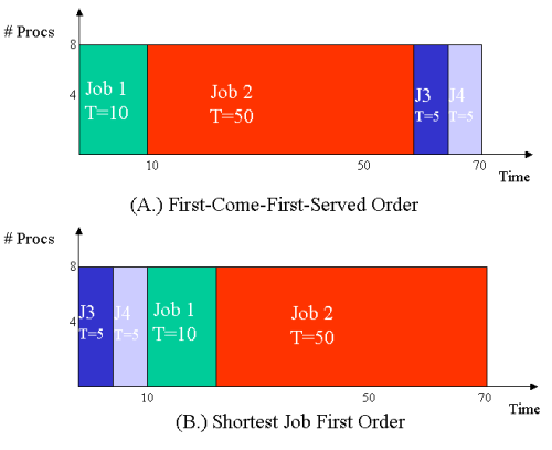 A Simple Scheduling Example