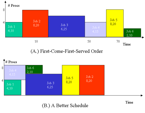 A Slightly Harder Scheduling Problem