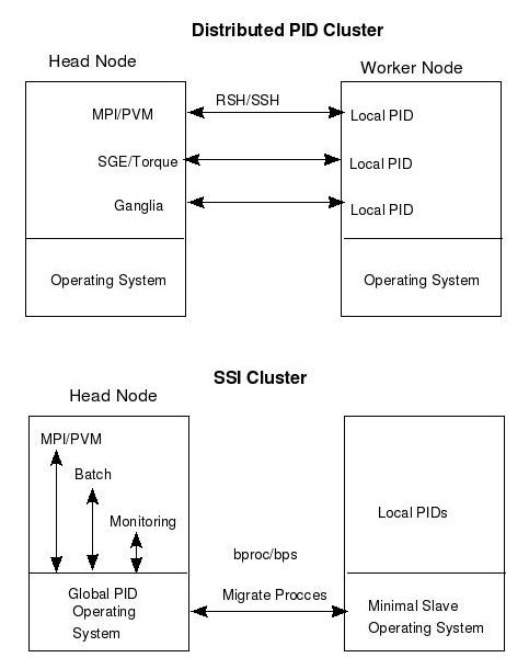 PID Space and Clusters