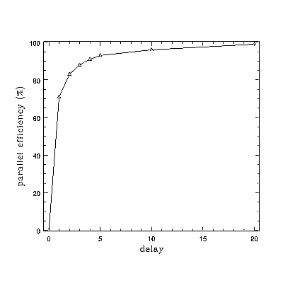 Figure One: Plot of efficiency scaling with increasing delay 