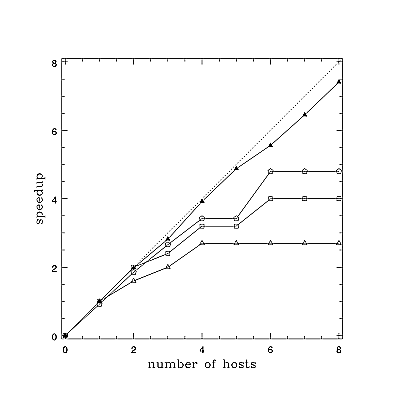 Figure Two:Plot of Speedup vs. Number of Hosts for Various Amounts of Work. (See text for explanation.)