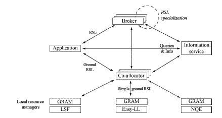 Figure One: Components of the Globus Resource Management System