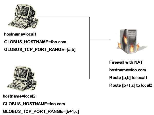 Environment variables and firewall rules