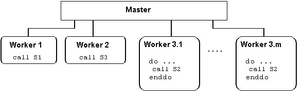 Figure Two: Program Decomposition for a Flow model