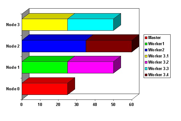 Figure Three: Balancing between nodes