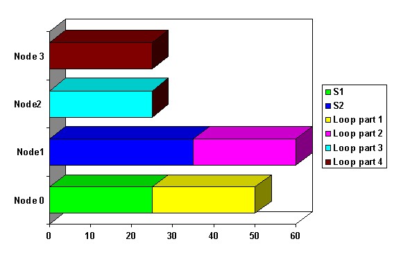 Figure Four: Static array distribution on four nodes Figure Four: Static array distribution on four nodes