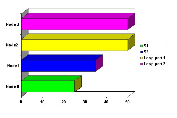 Figure Five: Static array distribution on two nodes Figure Five: Static array distribution on two nodes