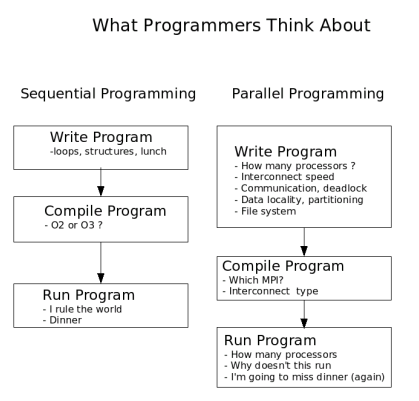 Programming Methods