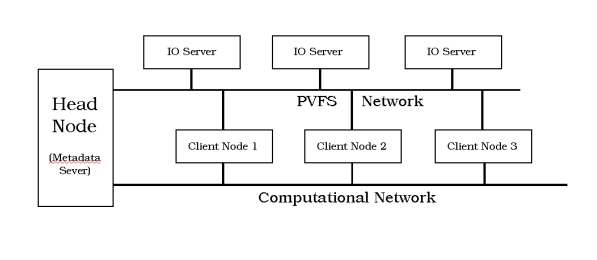 Figure One: Layout of PVFS with Separate PVFS Network