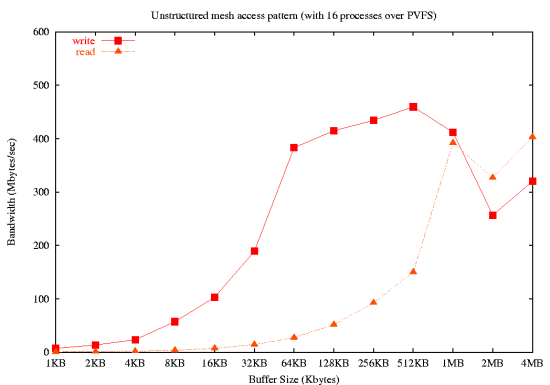 Results for Unstructured Mesh Access Pattern