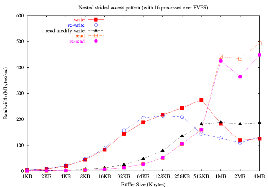 Results for Nested Strided Access Pattern