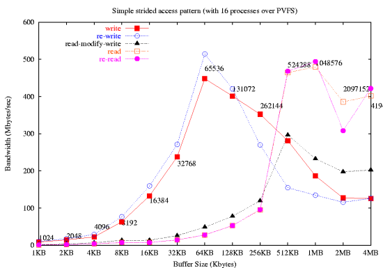 Results for Simple Strided Access Pattern