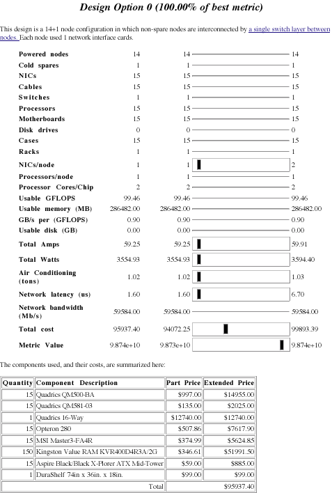 Best design result for HPL metric with 256 GB, no more than 2 racks, 3 tons of air conditioning, and 60 A