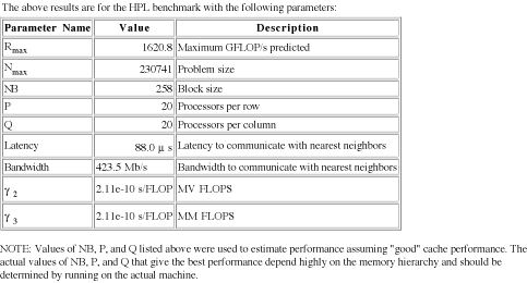 HPL metric information for the HPL-optimized cluster