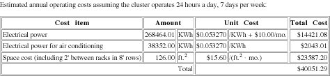 Operating costs of the HPL-optimized cluster