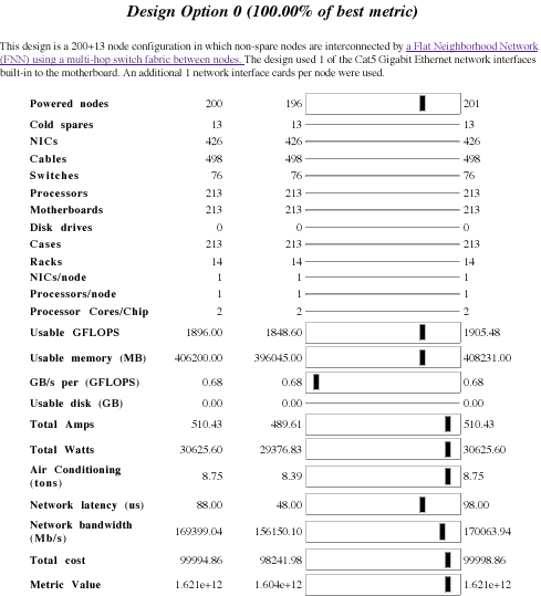 HPL Design Example Statistics