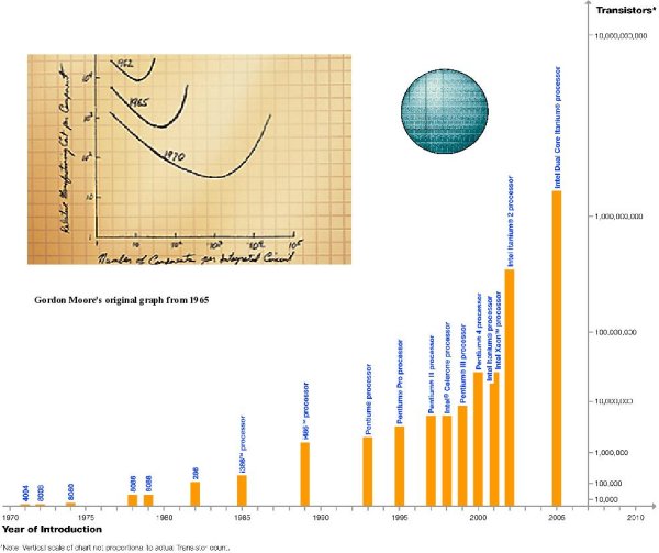 Growth of transistors has followed Moore's Law for forty years