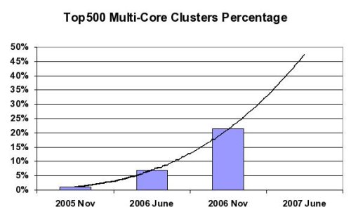 Growth of Multi-core Clusters 