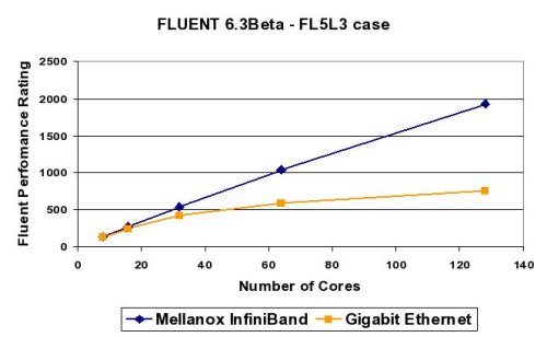 Effect of interconnect over increasing numbers of nodes