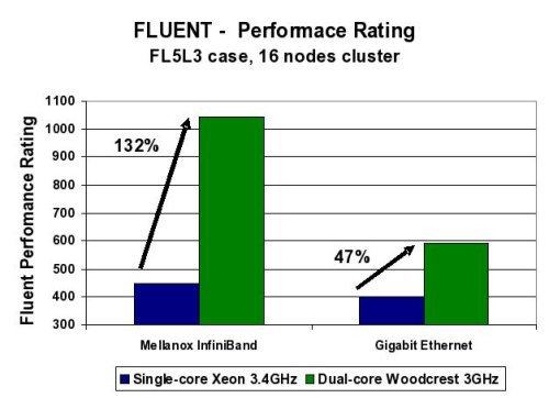 Effect of Interconnect on Fluent perforamnce rating