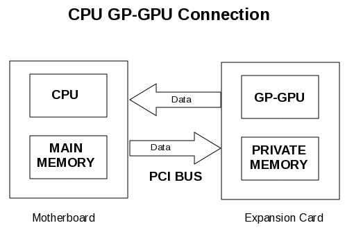 CPU GPU over PCI bus