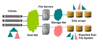 Figure Ten: Data Storage Illustration for Hybrid Clustered NAS (Courtesy of Panasas)