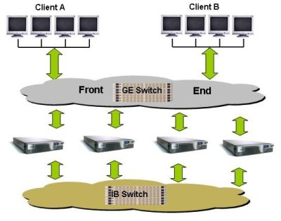 Figure Thirteen: Typical Isilon Layout