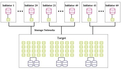 Figure Fifteen: Second iSCSI Scenario: RAID-0 