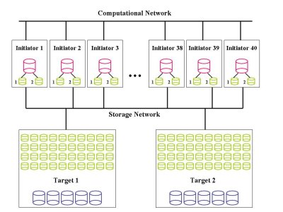 Third iSCSI Scenario: Two Targets