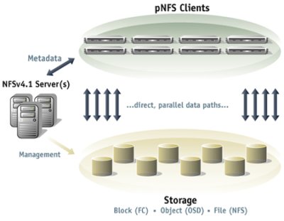 Overview of pNFS (Courtesy of Panasas)