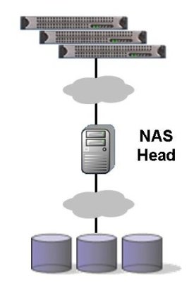 Figure Five: NAS Layout (Courtesy of Panasas)