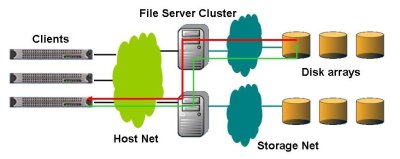 Figure Six: Data Flow for Forwarding Clustered NAS Approach (Courtesy of Panasas)