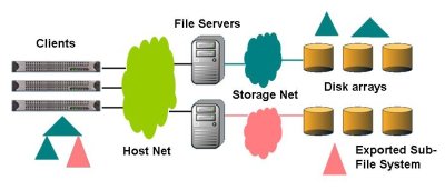 Figure Seven: Data Storage Illustration for Forwarding Clustered NAS (Courtesy of Panasas)