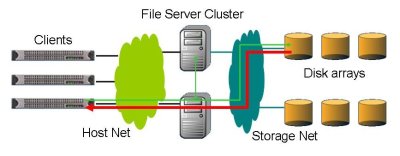 Figure Nine: Data Flow for Hybrid Clustered NAS Architecture (Courtesy of Panasas)