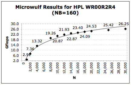 Figure Six: Microwulf Results for HPL WR00R2R24 (NB=160)