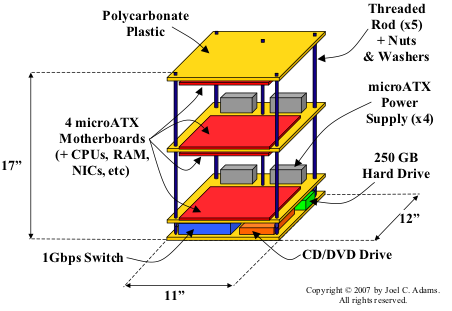 Figure One:  Schematic of Microwulf