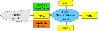 Figure Four: Logical layout of Microwulf