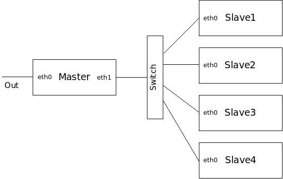 Figure One: Network Structure