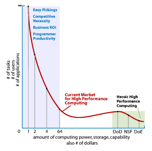 The current HPC market composed of easy pickings and heroic computing