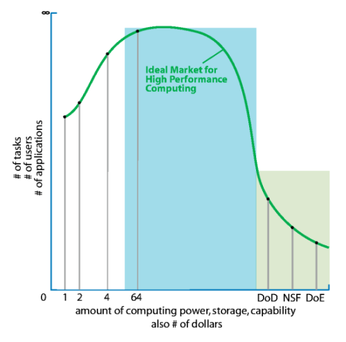 The ideal HPC market