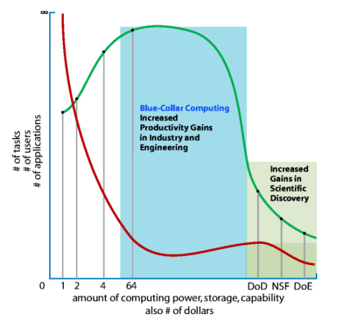 Blue Collar Computing