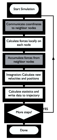 Gromacs Parallelization