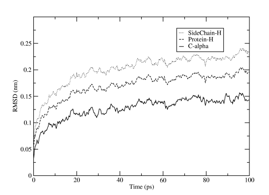 Root-mean-square displacement of alpha carbons, the whole protein, and sidechains for the Lysozyme production run. The system was fitted to minimize C-alpha RMSD, and hydrogens were not used in the calculation. Plot generated by g_rmsd