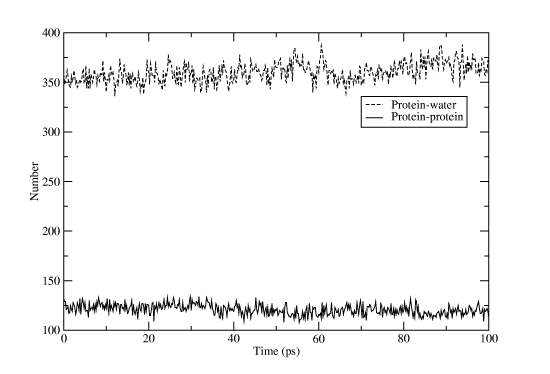 Number of hydrogen bonds between protein atoms and between protein and water atoms for Lysozyme. This plot was created by reading two g_hbond results