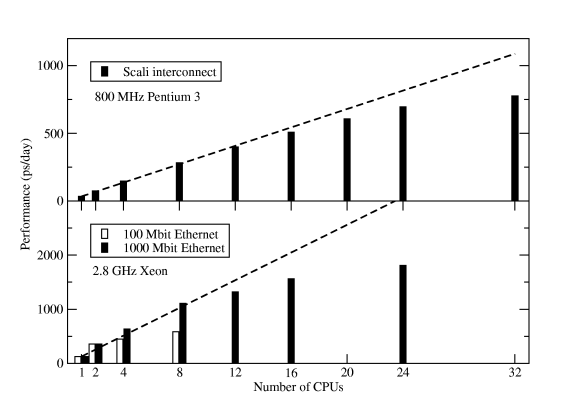 Scaling performance for a 130,000-atom DPPC membrane system. See the Gromacs website for more details and other benchmark results