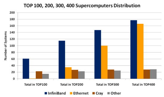 Figure 1: Top 100, 200, 300, 400 supercomputers distribution according to their interconnect as reported by the June 2011 TOP500 list (www.top500.org)