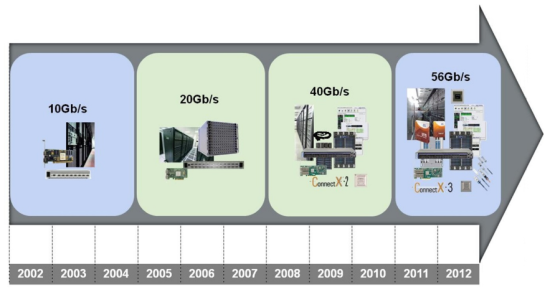 Figure 2:  InfiniBand technology development over time