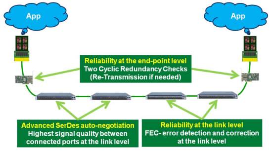 Figure 3:  Mellanox InfiniBand reliability mechanisms