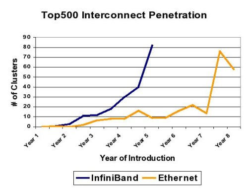 Top500 Interconnect Penetration of Inifiniband and Ethernet